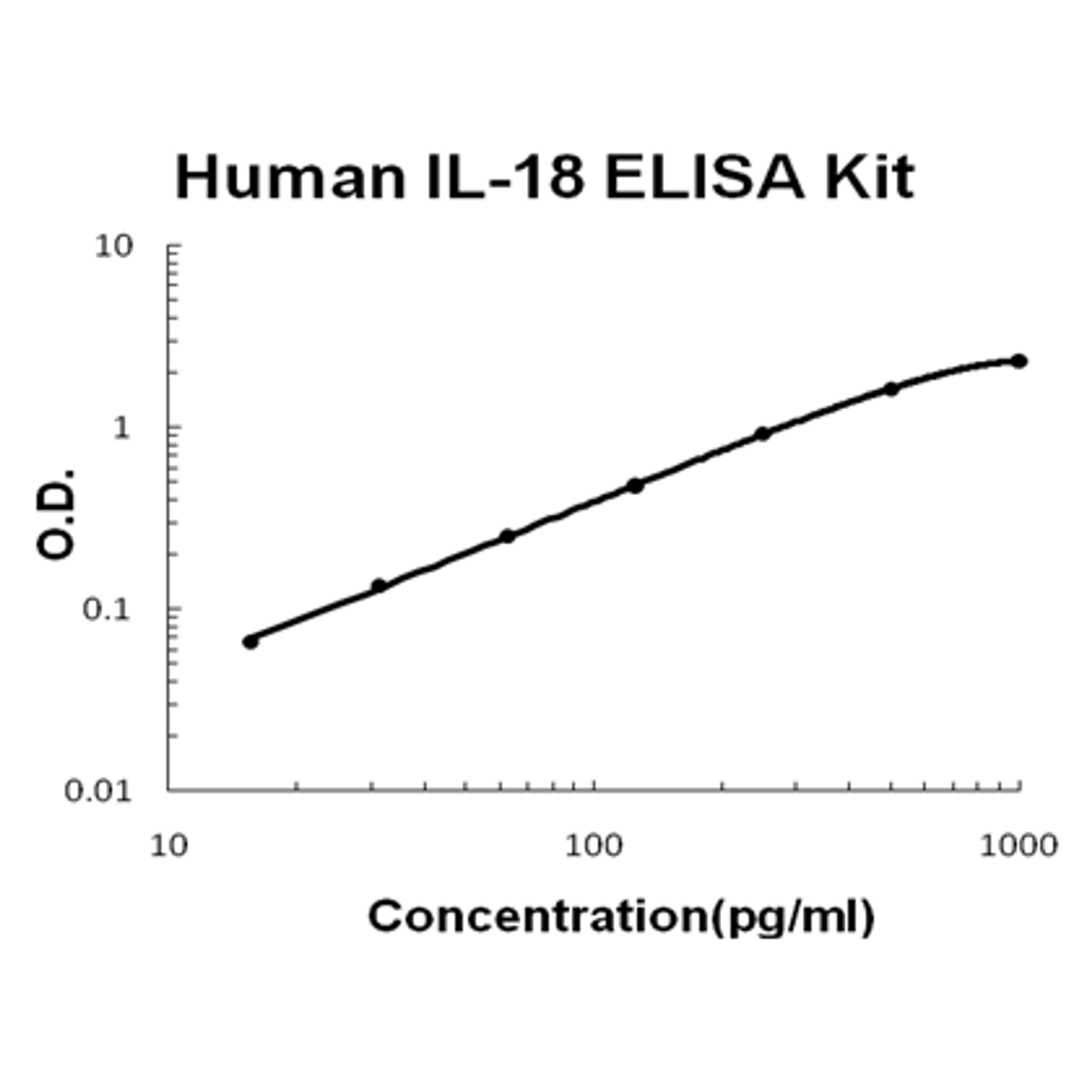 Human IL-18 PicoKine ELISA Kit standard curve