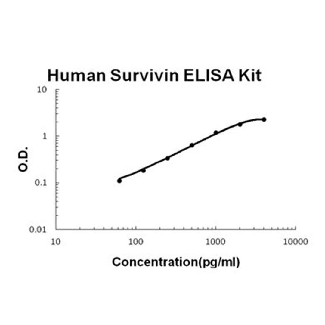 Human Survivin PicoKine ELISA Kit standard curve