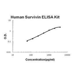 Human Survivin PicoKine ELISA Kit standard curve