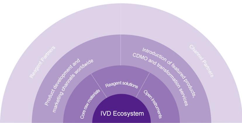 The IVD Ecosystem