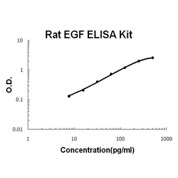 Rat EGF PicoKine ELISA Kit standard curve