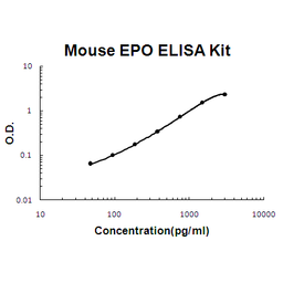 Mouse EPO PicoKine ELISA Kit standard curve