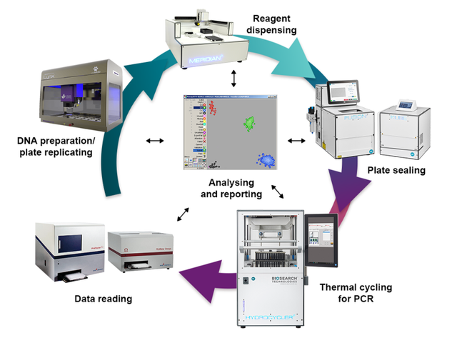 LGC Group and Dynamic Devices announce strategic partnership to enhance ...