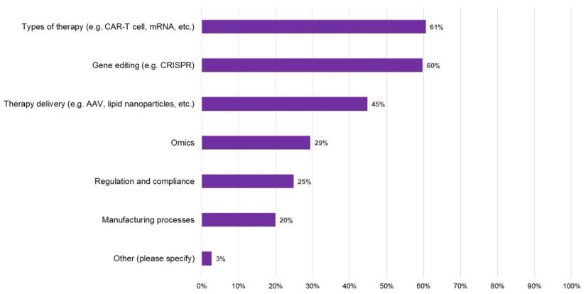 Graph showing most promising emerging technologies for advancing research