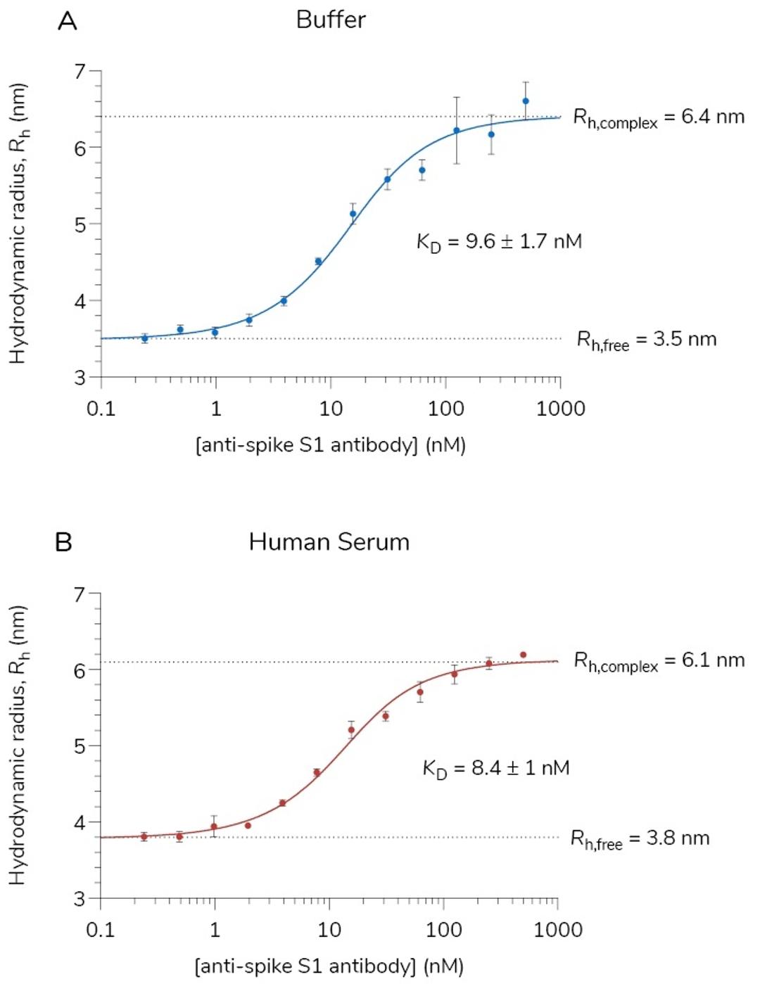 Example protein binding curve.