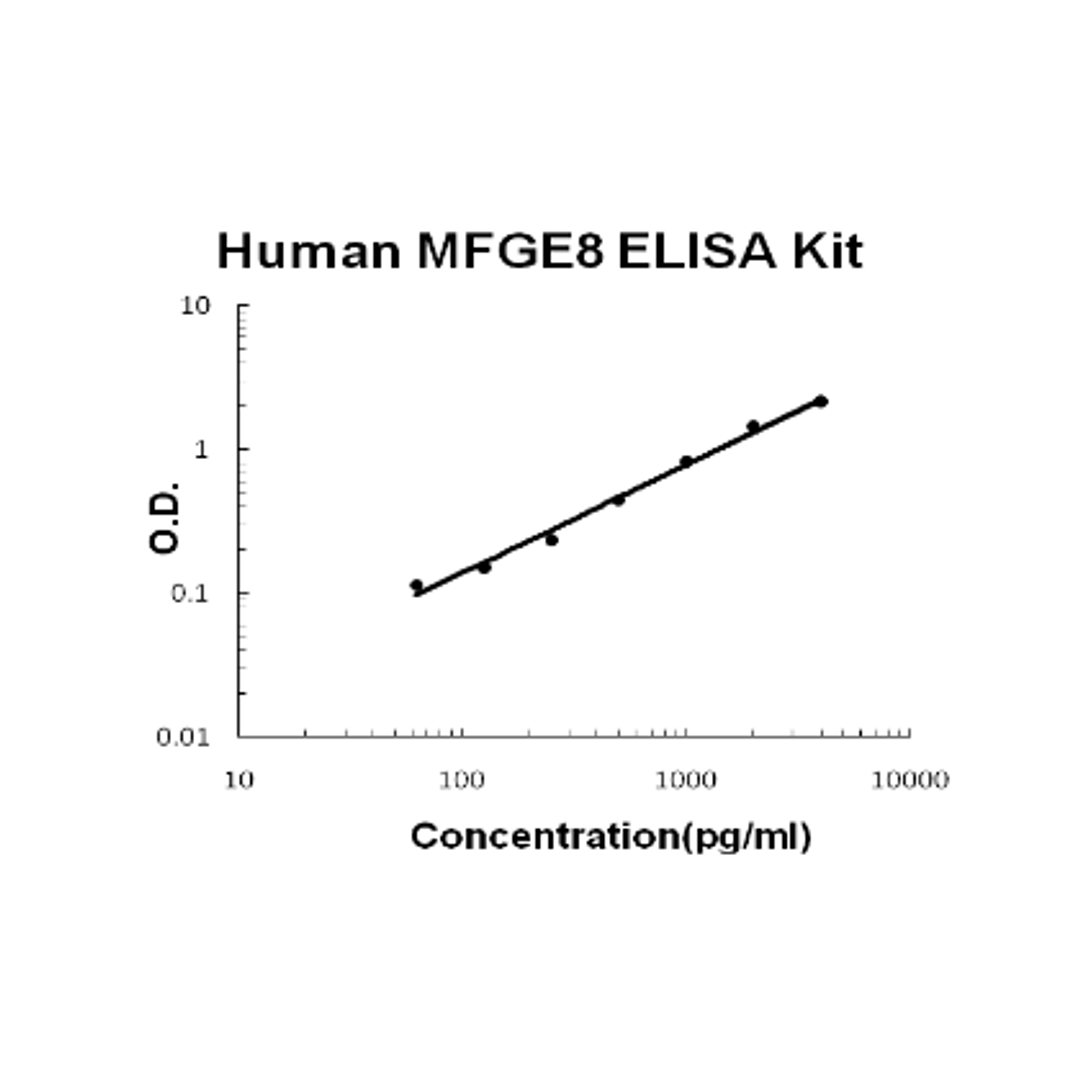 Human MFGE8/Lactadherin PicoKine ELISA Kit standard curve