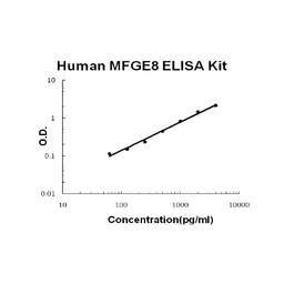 Human MFGE8/Lactadherin PicoKine ELISA Kit standard curve