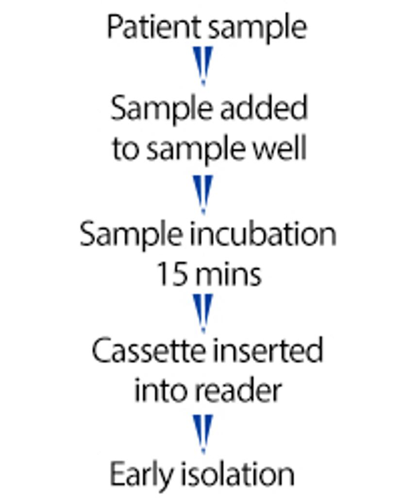 AnteoTech's 15-minute SARS-CoV-2 antigen RDT workflow