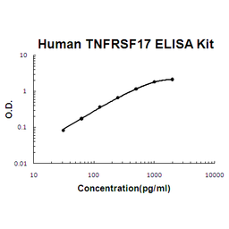 Human TNFRSF17/BCMA PicoKine ELISA Kit standard curve