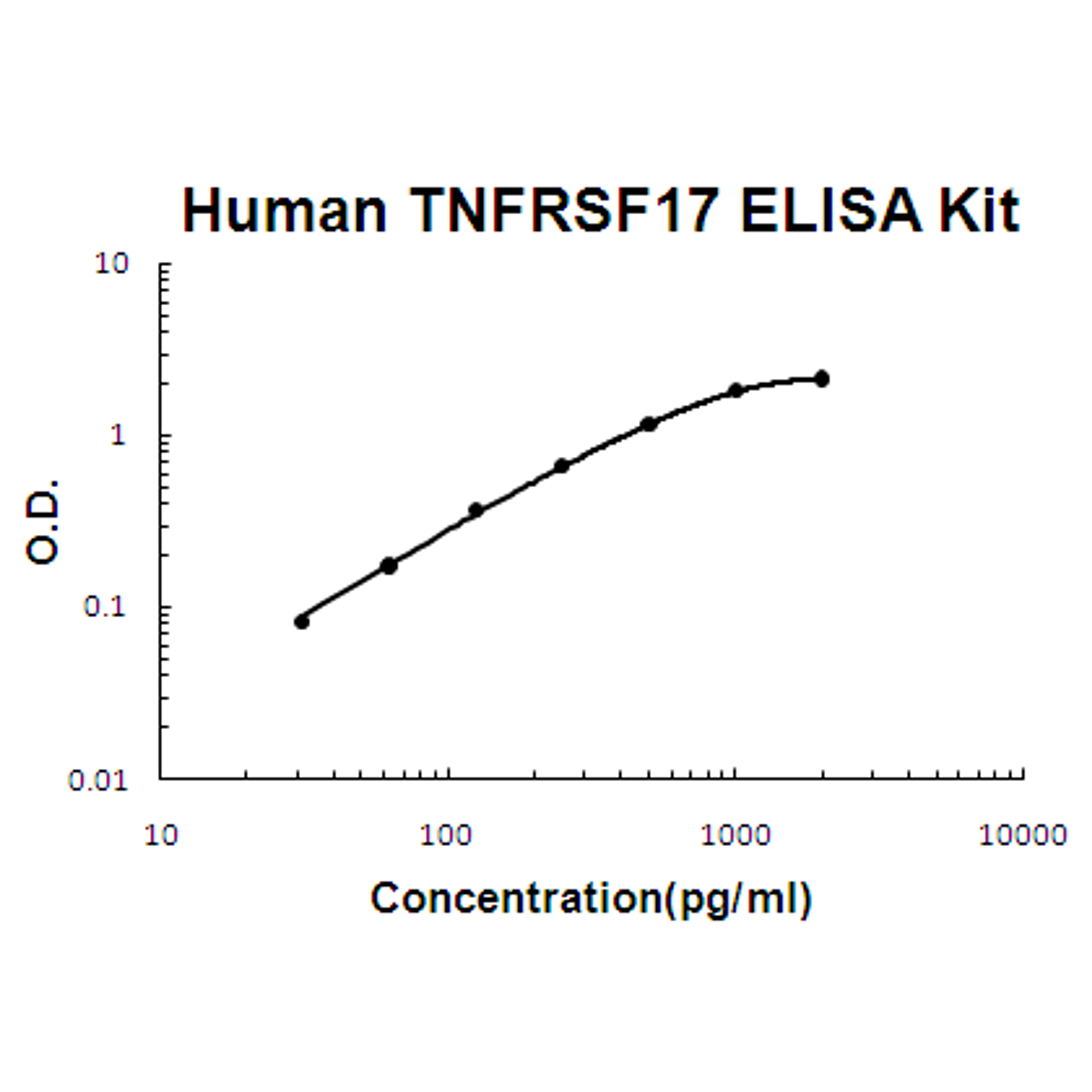 Human TNFRSF17/BCMA PicoKine ELISA Kit standard curve