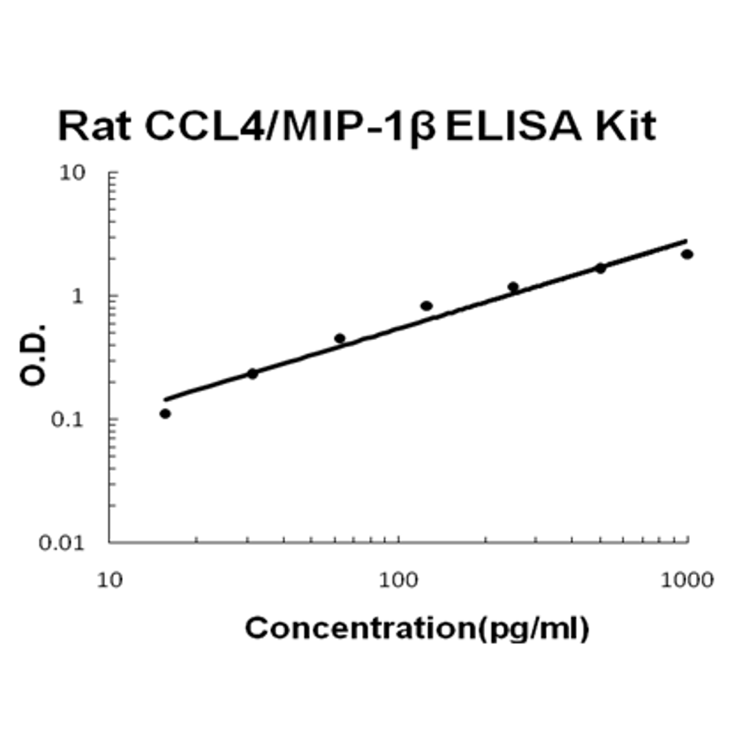 Rat CCL4/MIP-1 beta PicoKine ELISA Kit standard curve