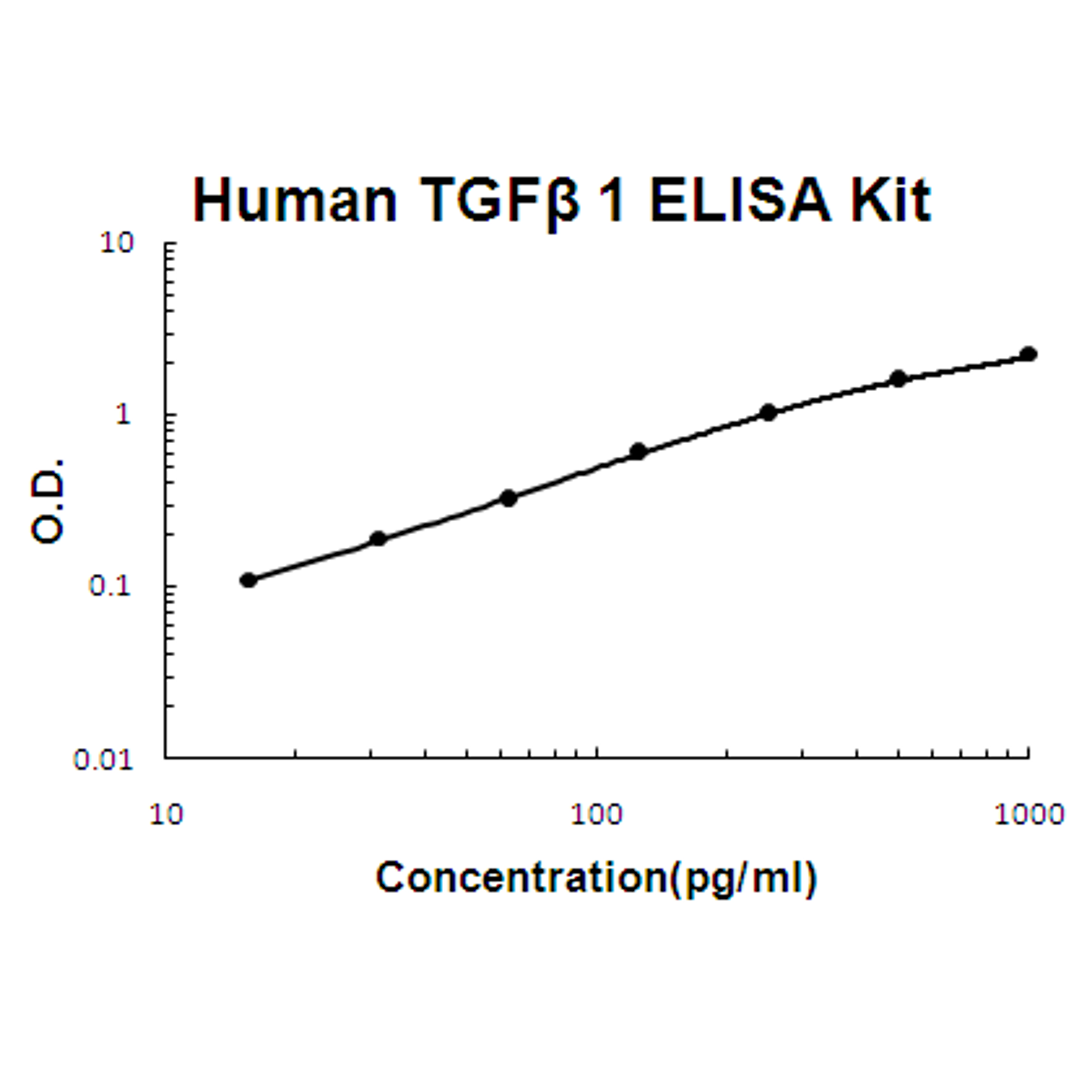 Human TGF beta 1 PicoKine ELISA Kit standard curve