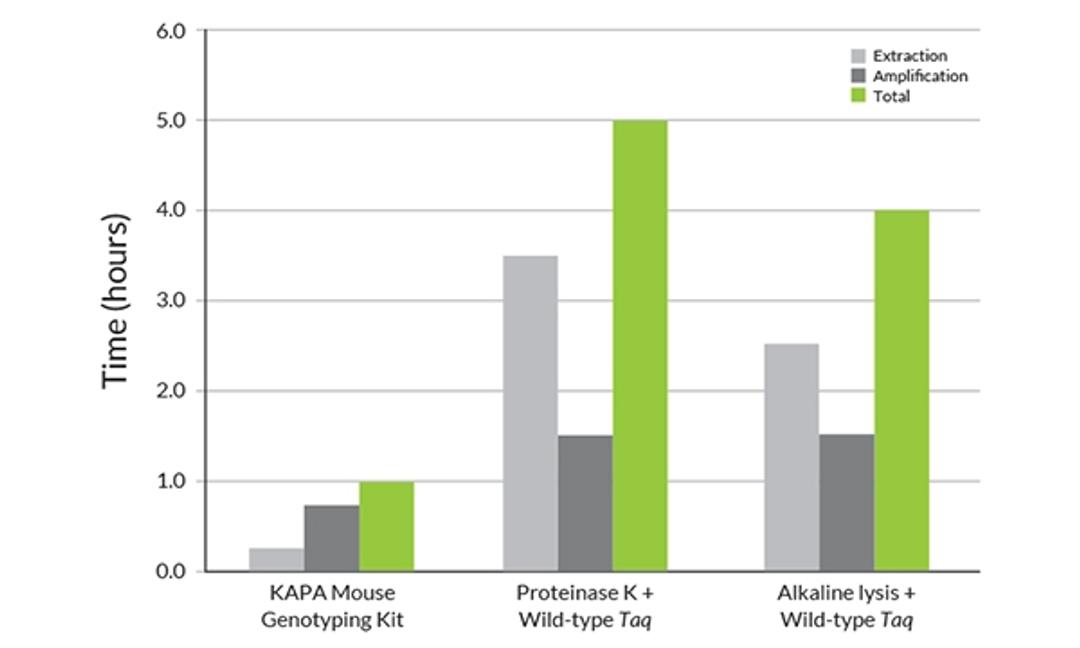 Increased throughput and turnaround time