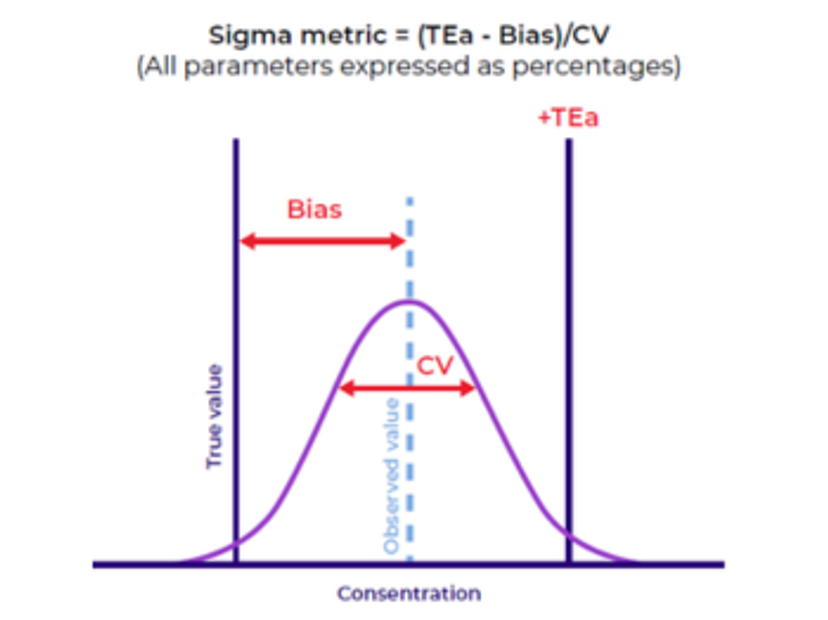 Sigma metric beckman coulter clinical laboratory quality