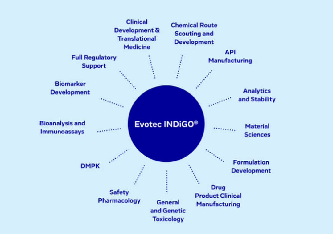 INDiGO, an integrated path to IND