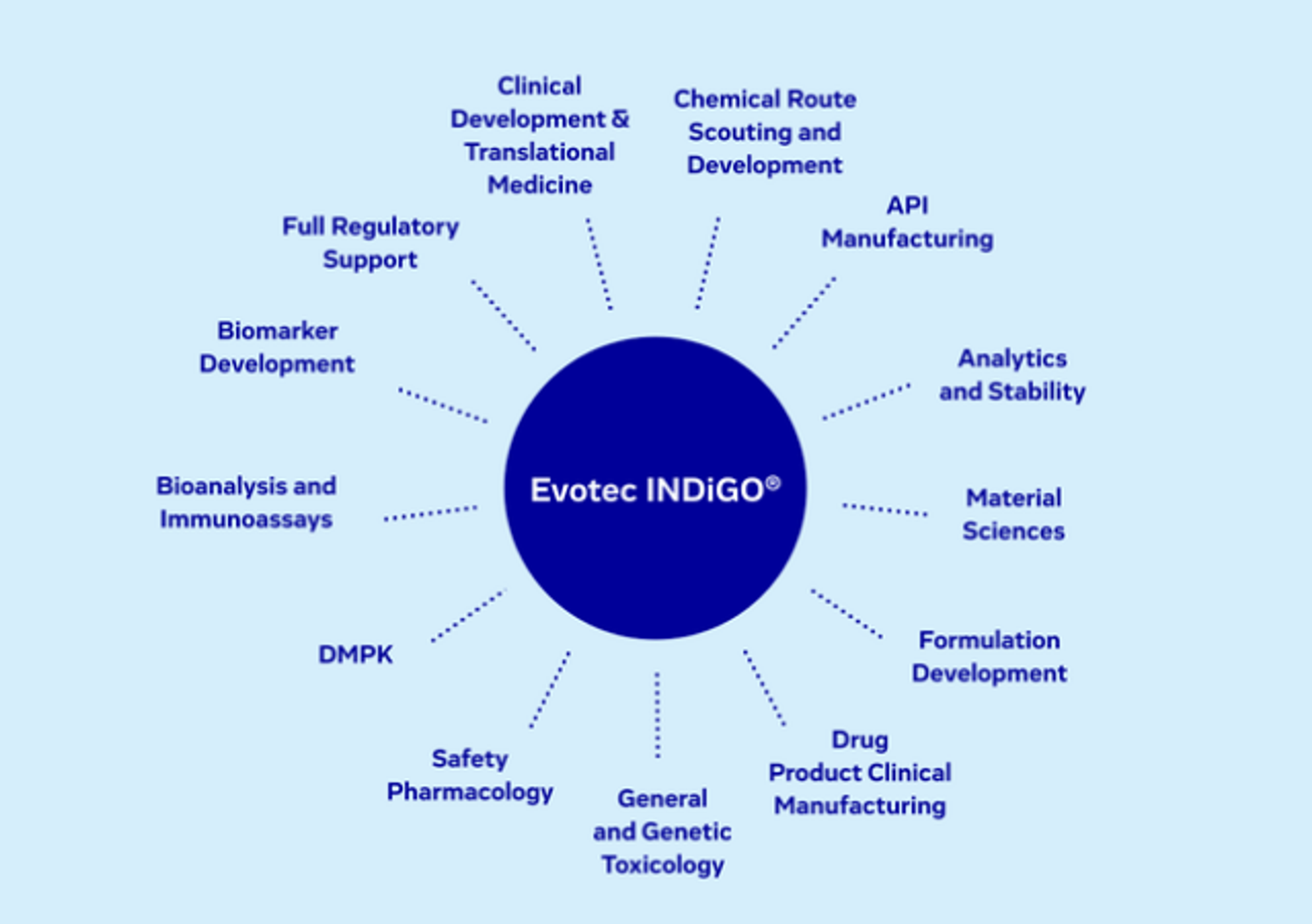 INDiGO, an integrated path to IND