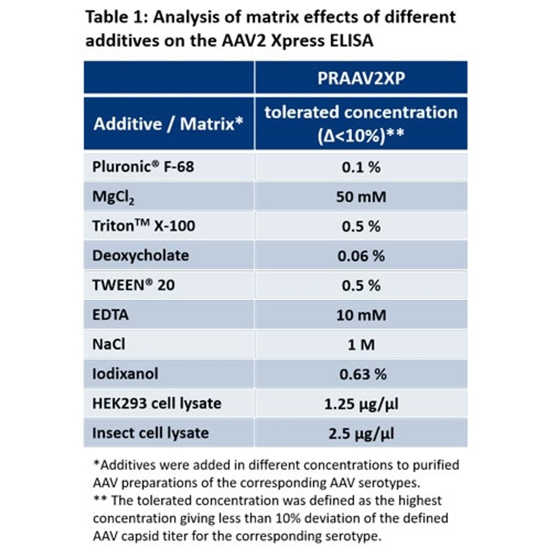 Analysis of matrix effects of additives