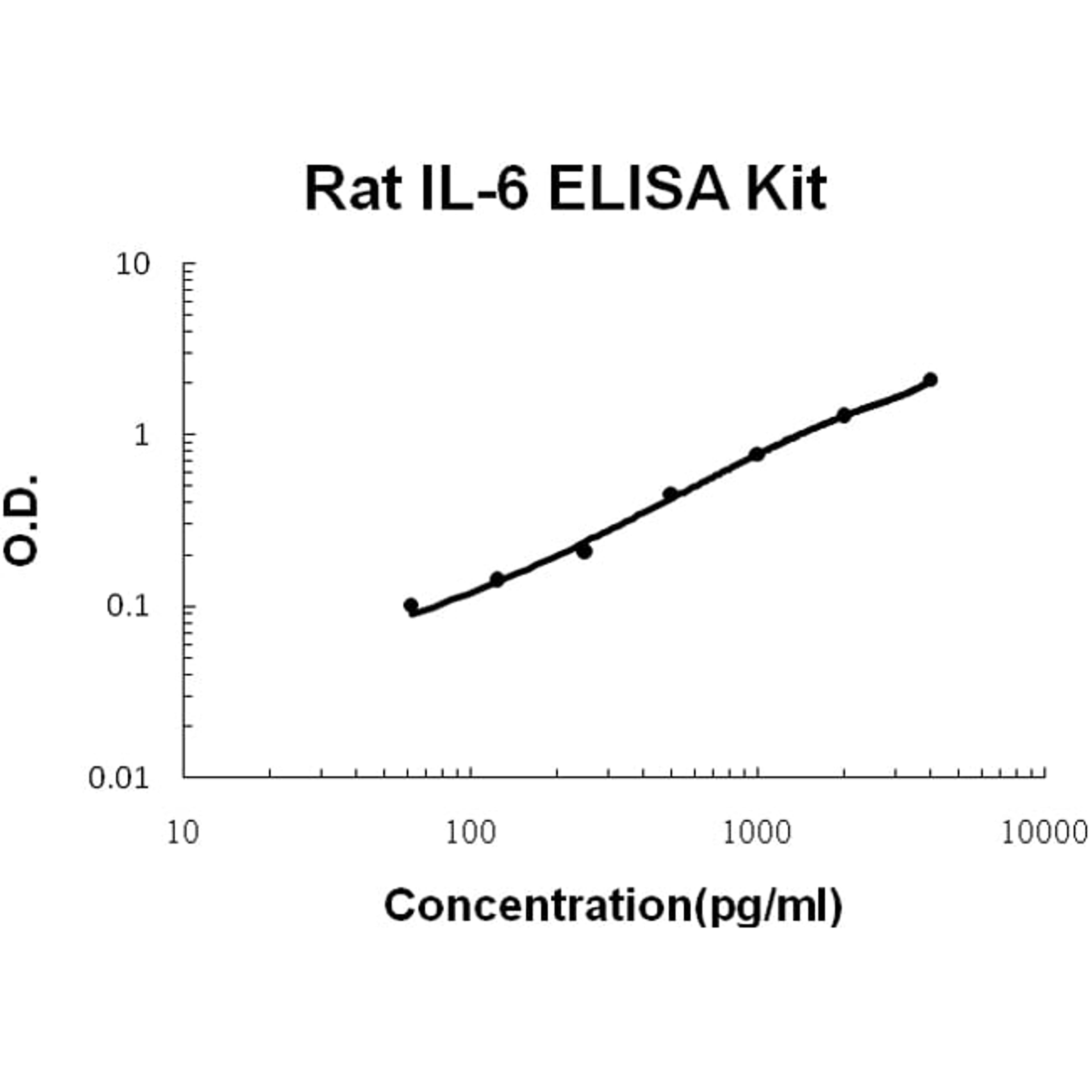 Rat IL-6 PicoKine ELISA Kit standard curve