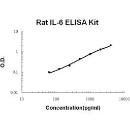 Rat IL-6 PicoKine ELISA Kit standard curve