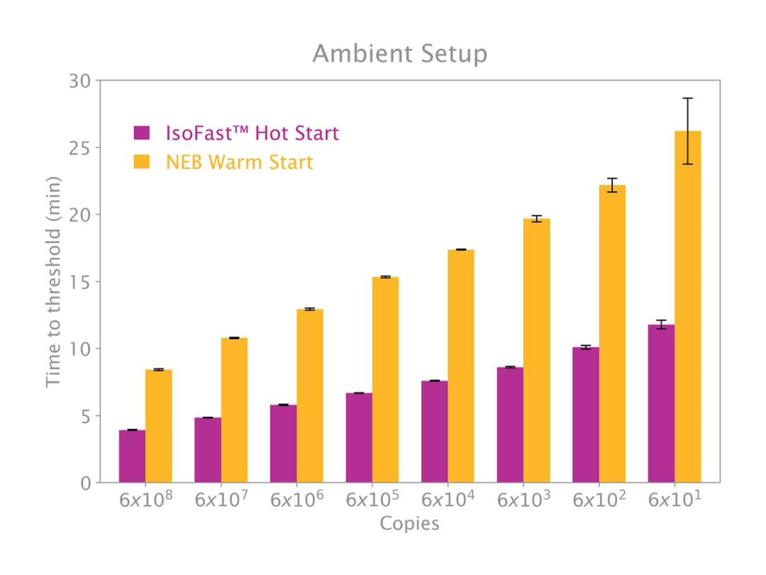 Faster amplification at ambient setup