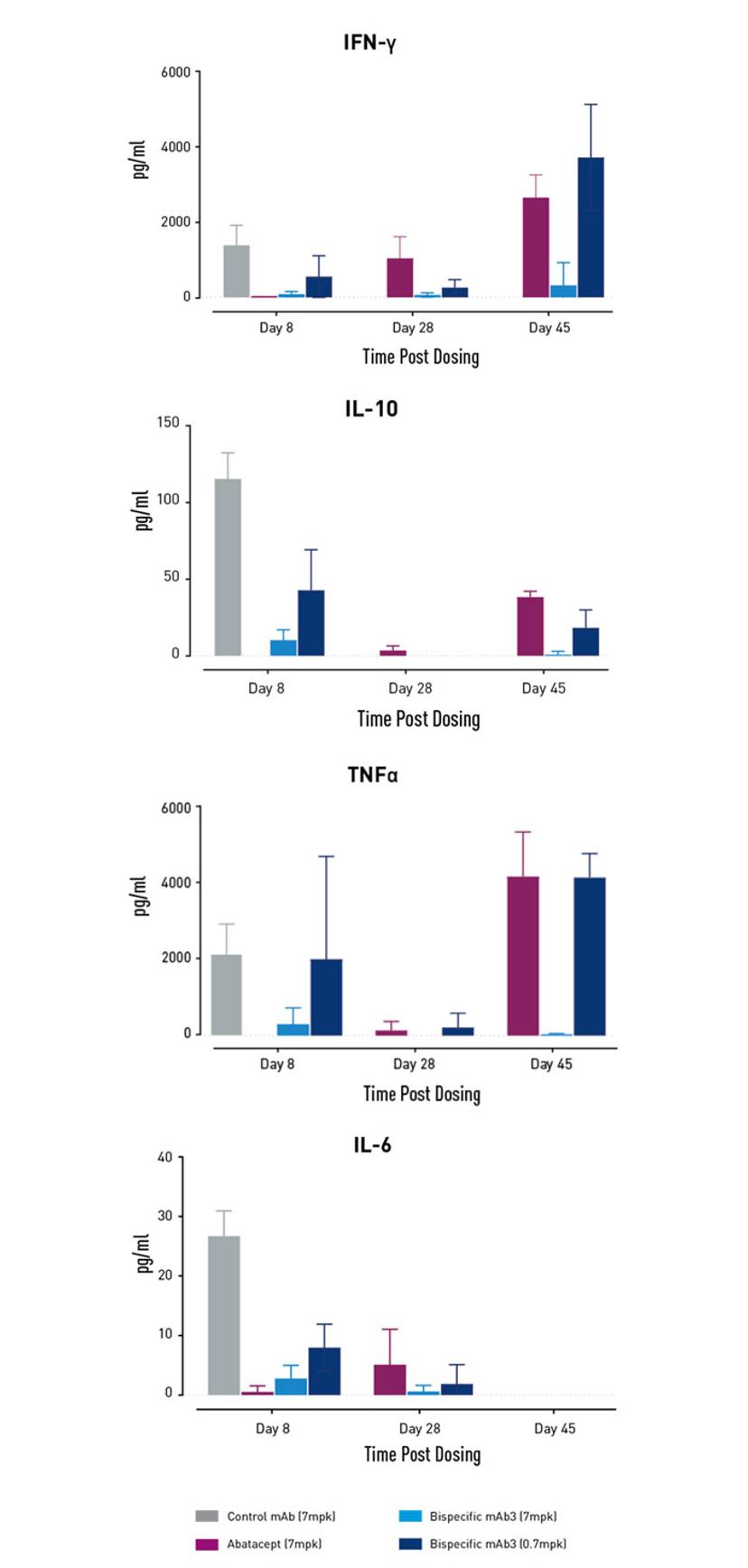 Studying complex, systemic immune responses in humanized mice