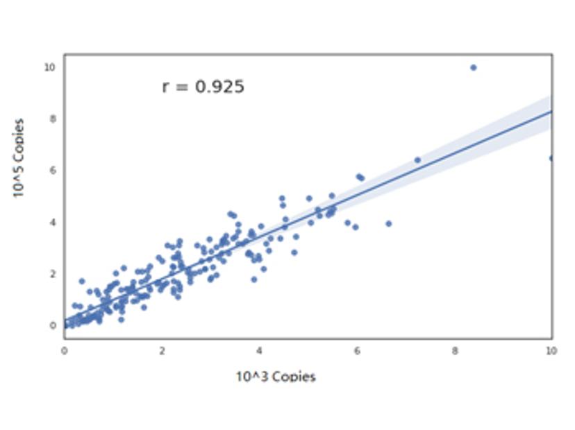 Excellent detection correlation between sample templates of different copy numbers