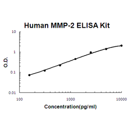 Human MMP-2 PicoKine ELISA Kit standard curve