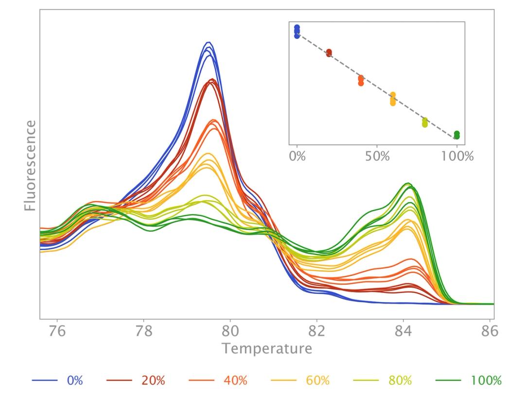 Quantify methylation of target sequences