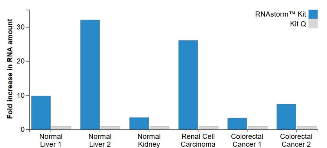 Comparison of RNA recovery from FFPE tissues.