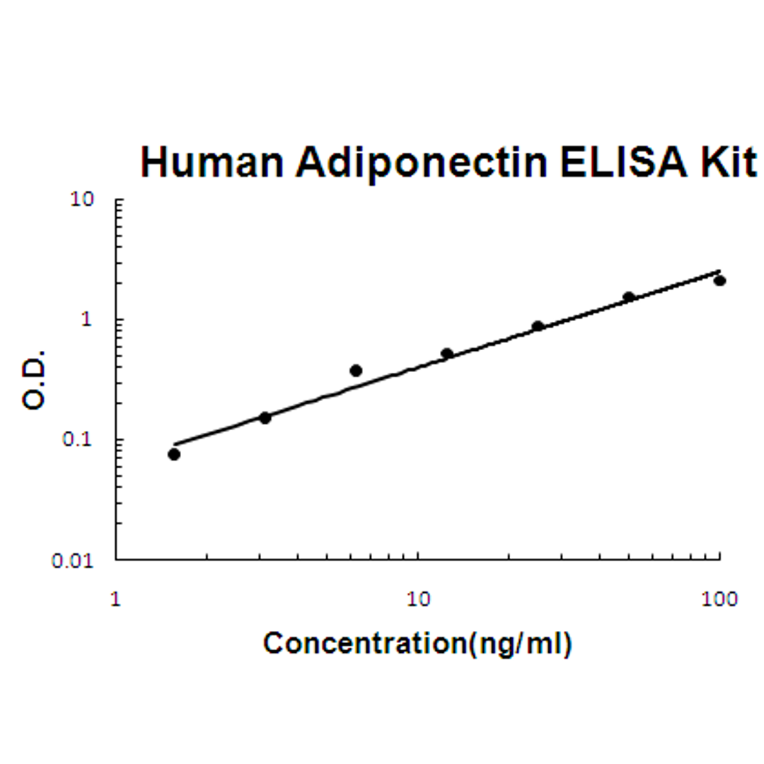 Human Adiponectin PicoKine ELISA Kit standard curve