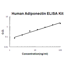 Human Adiponectin PicoKine ELISA Kit standard curve