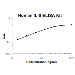 Human IL-8 PicoKine ELISA Kit standard curve