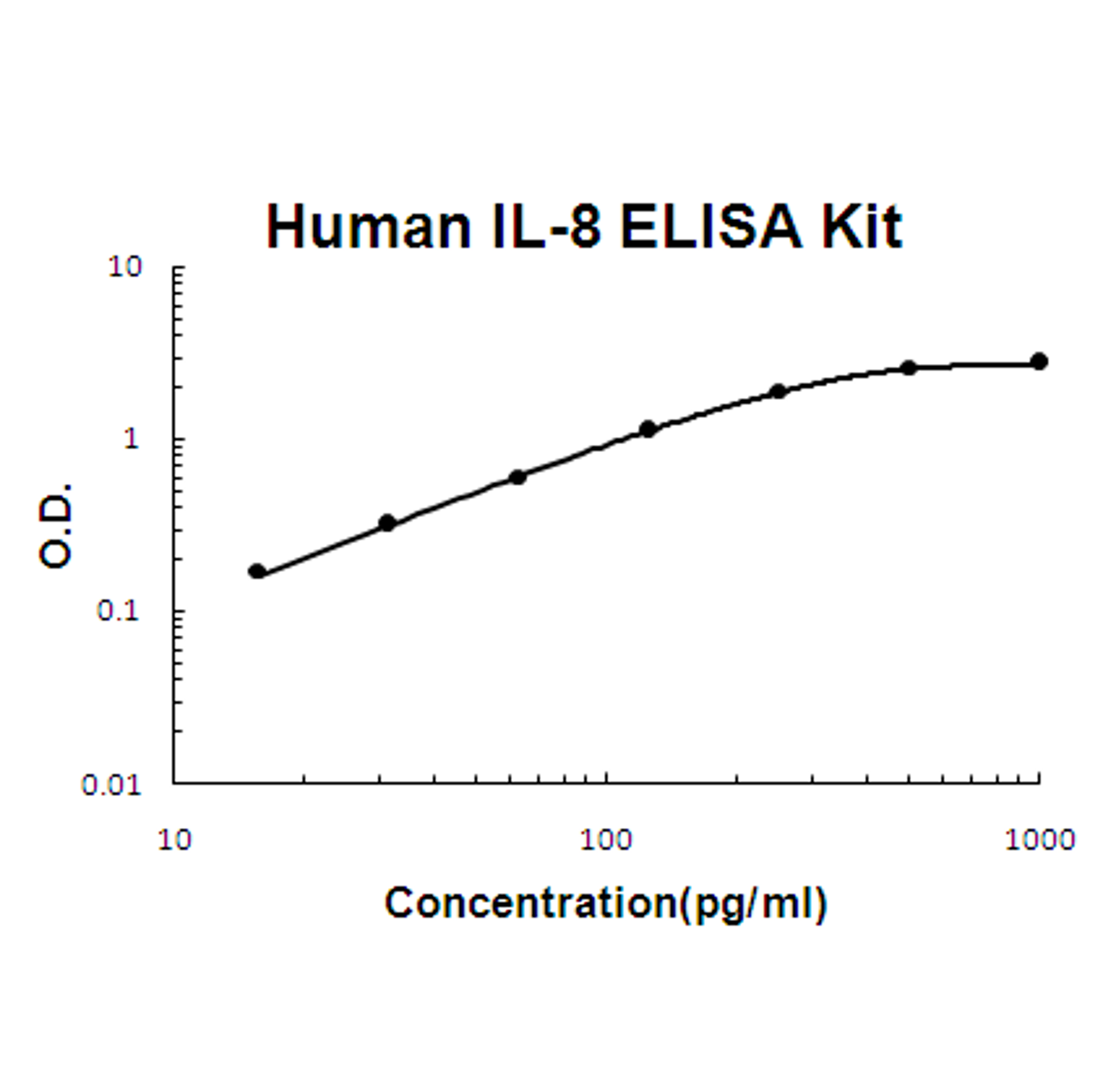 Human IL-8 PicoKine ELISA Kit standard curve