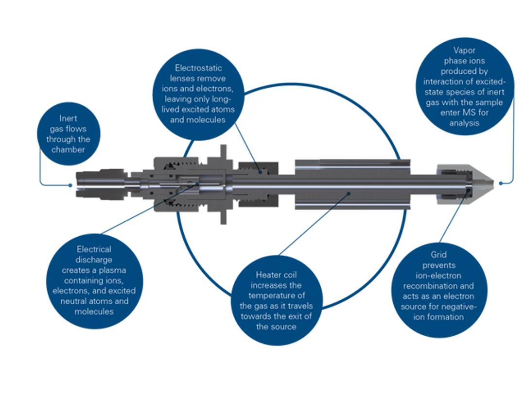 Fully-integrated DART source