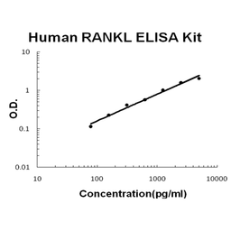 Human TNFSF11/RANKL PicoKine ELISA Kit standard curve