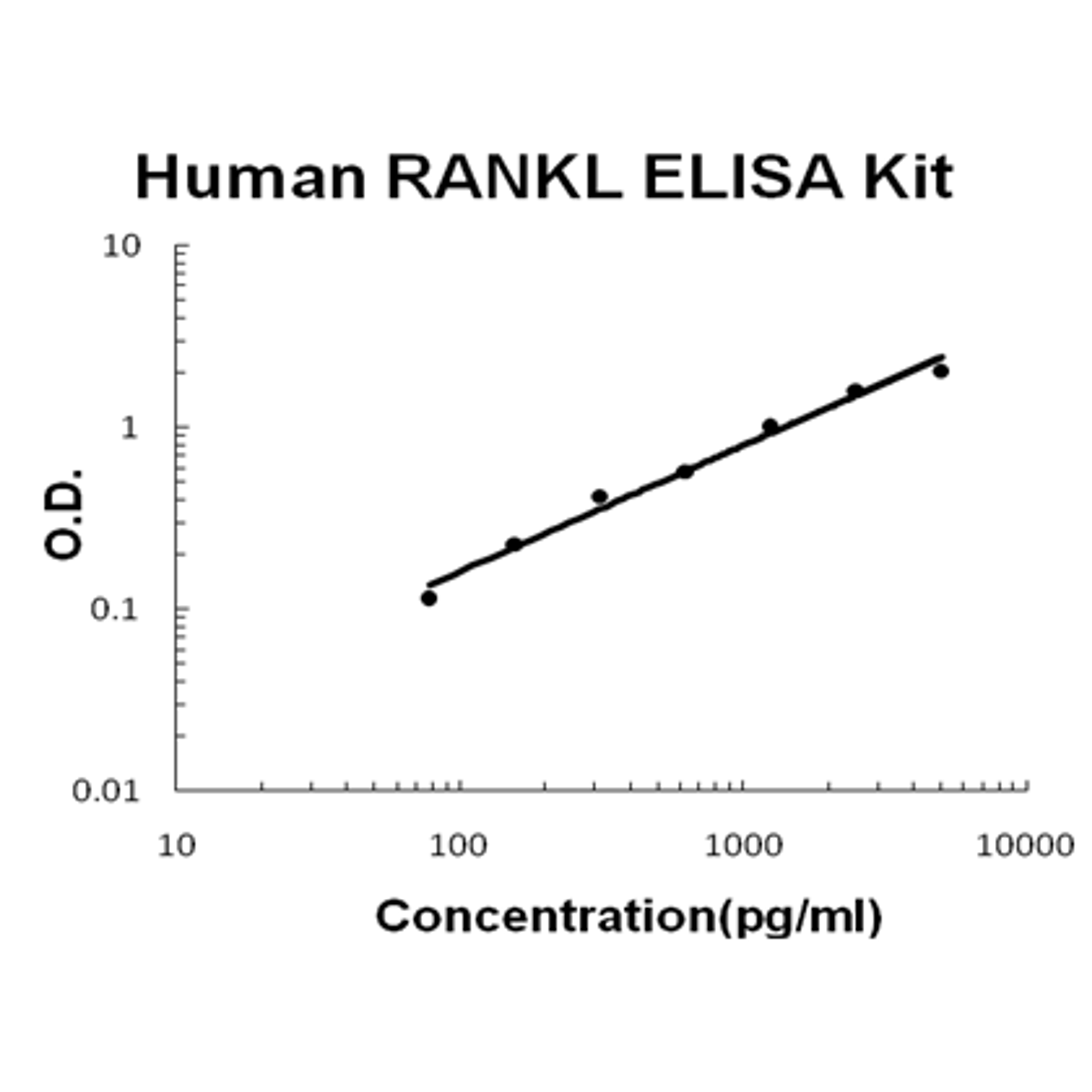 Human TNFSF11/RANKL PicoKine ELISA Kit standard curve