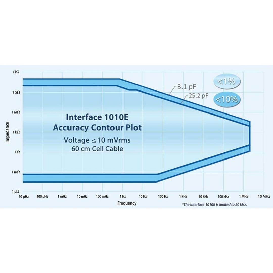 Interface 1010E Accuracy Contour Plot