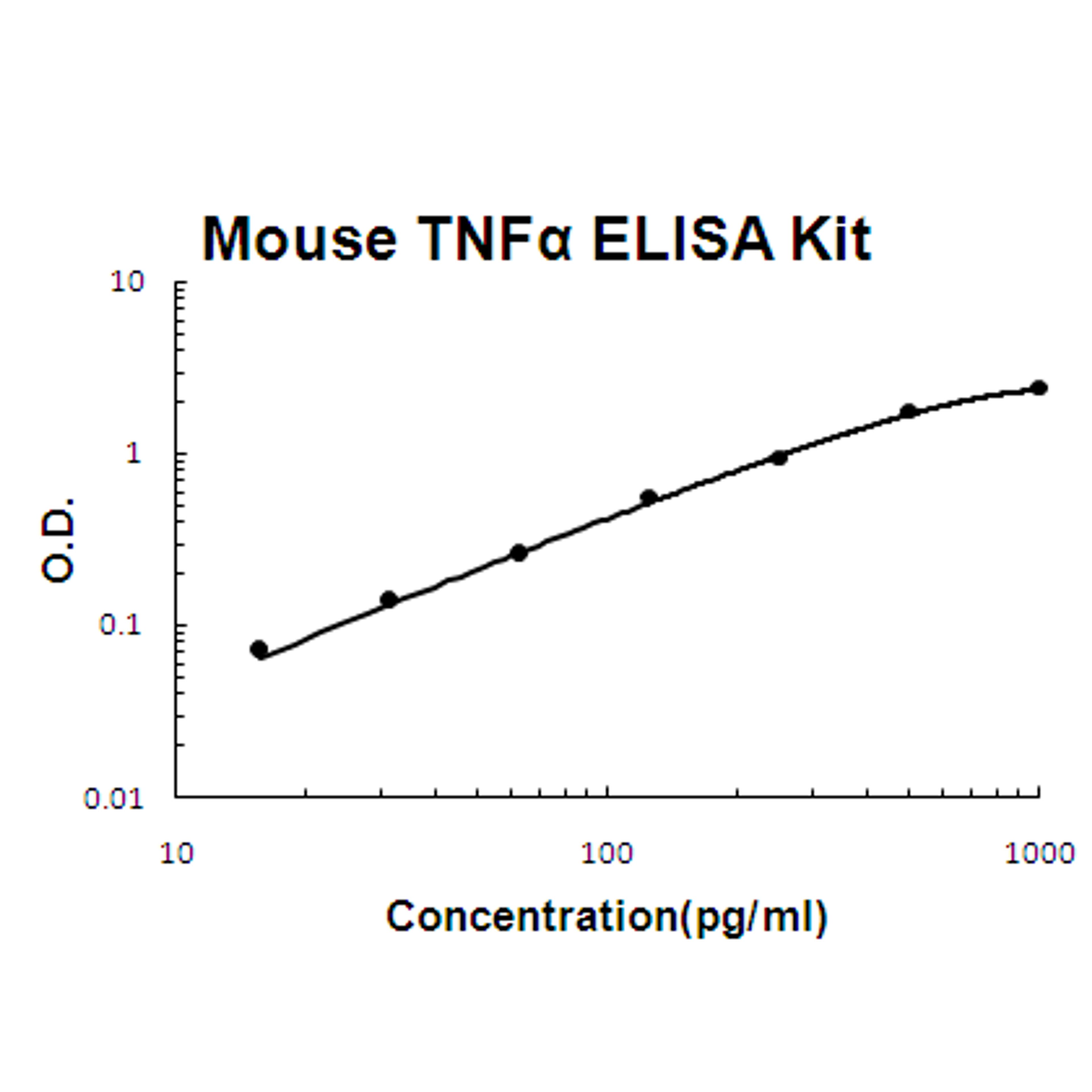 Mouse TNF alpha PicoKine ELISA Kit standard curve