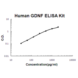 Human GDNF PicoKine ELISA Kit standard curve