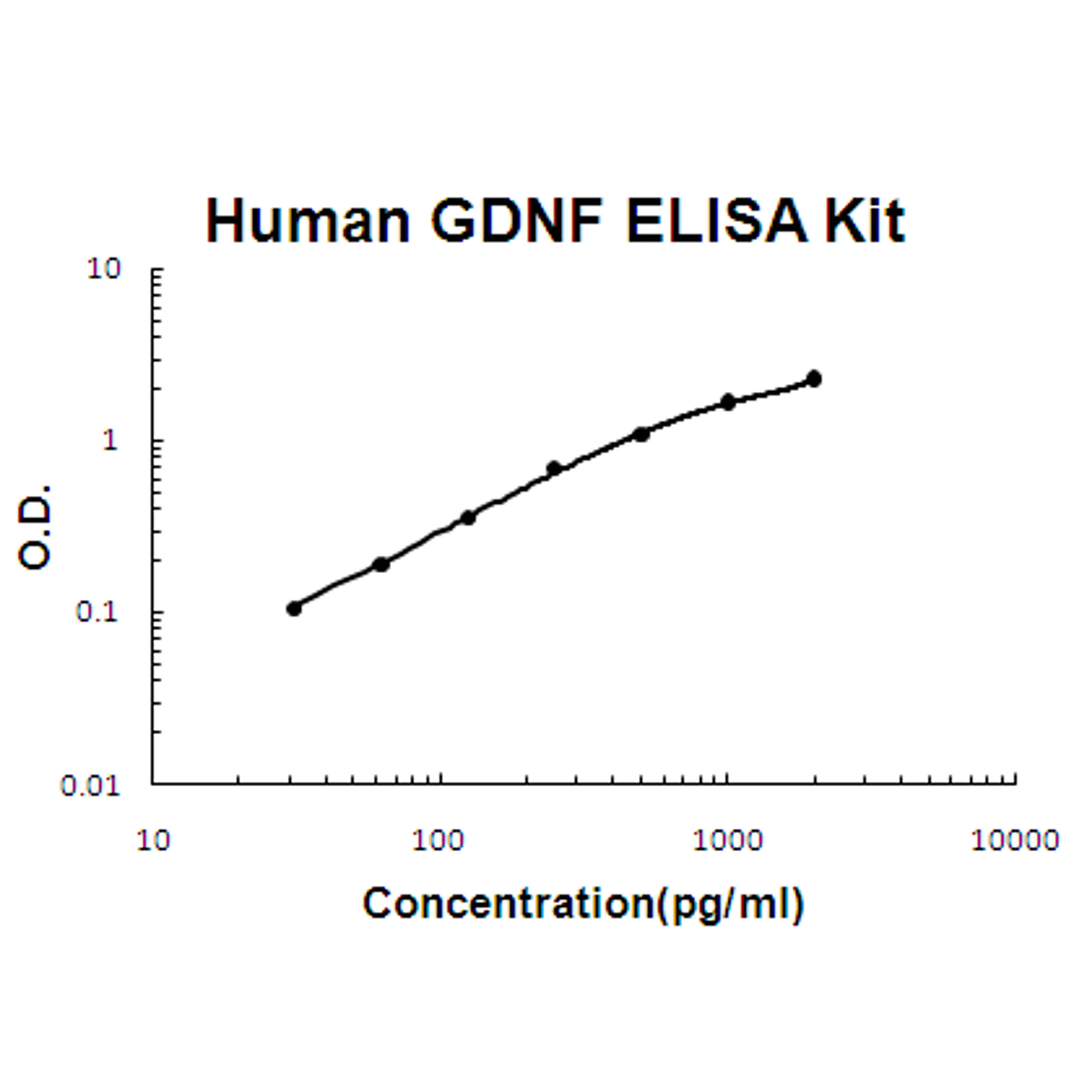 Human GDNF PicoKine ELISA Kit standard curve