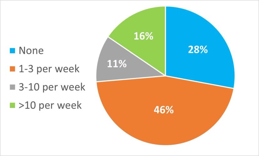 Webinar poll question 2: In your lab, how many sample sets per week need to be invalidated and repeated because the system suitably test fails?