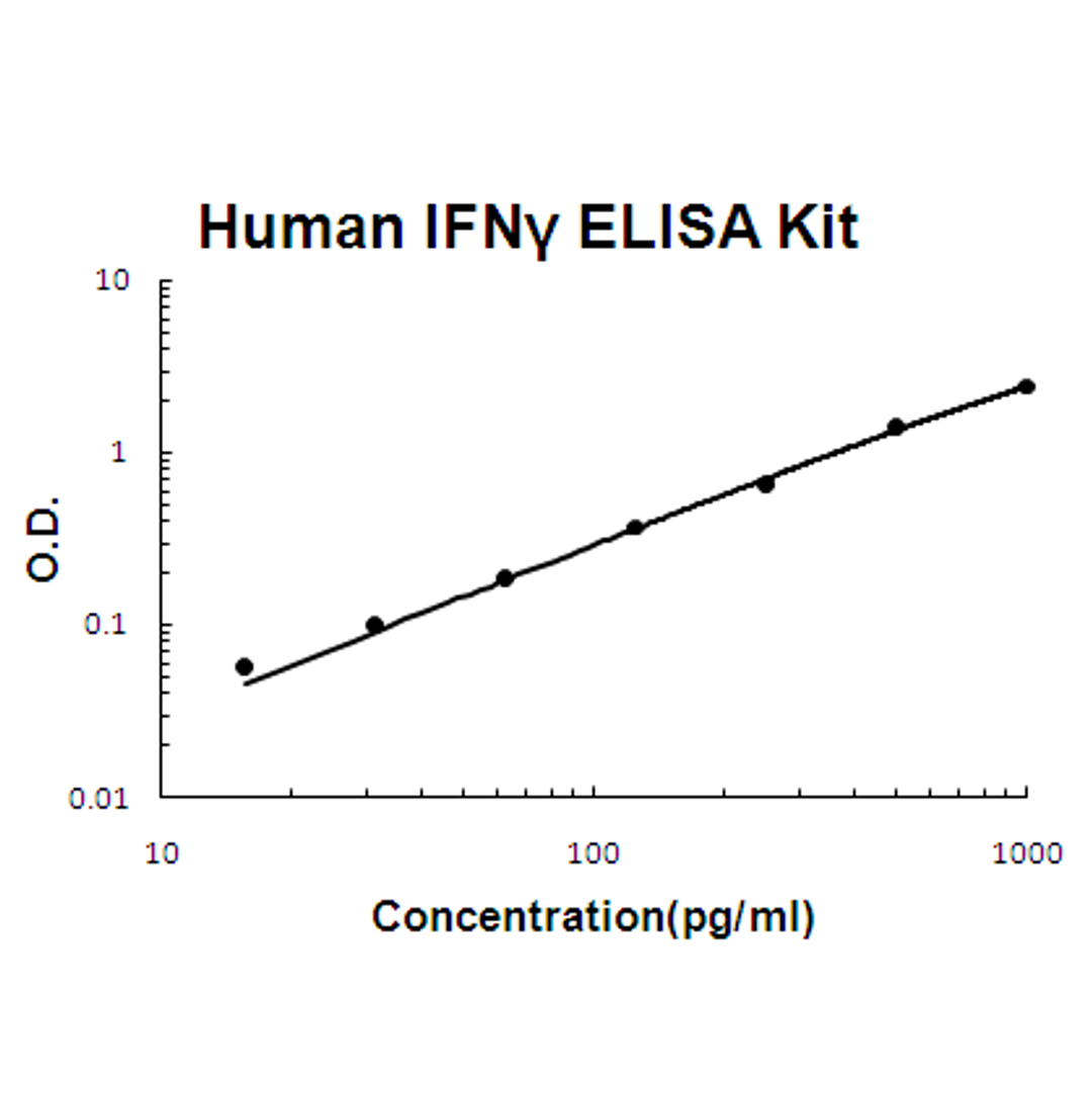 Human IFN gamma PicoKine ELISA Kit standard curve