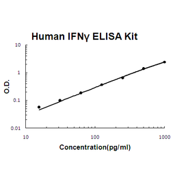 Human IFN gamma PicoKine ELISA Kit standard curve