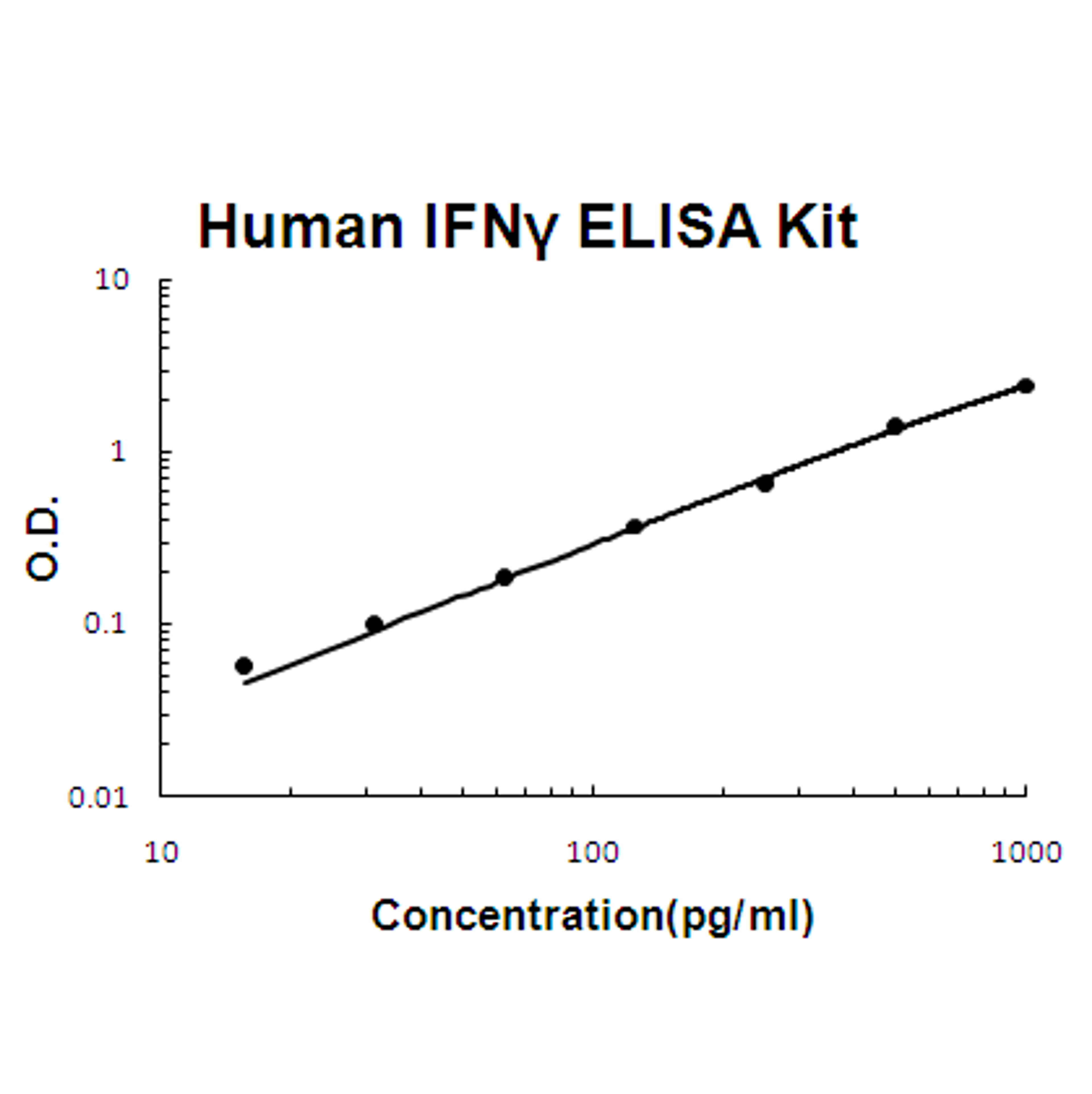 Human IFN gamma PicoKine ELISA Kit standard curve