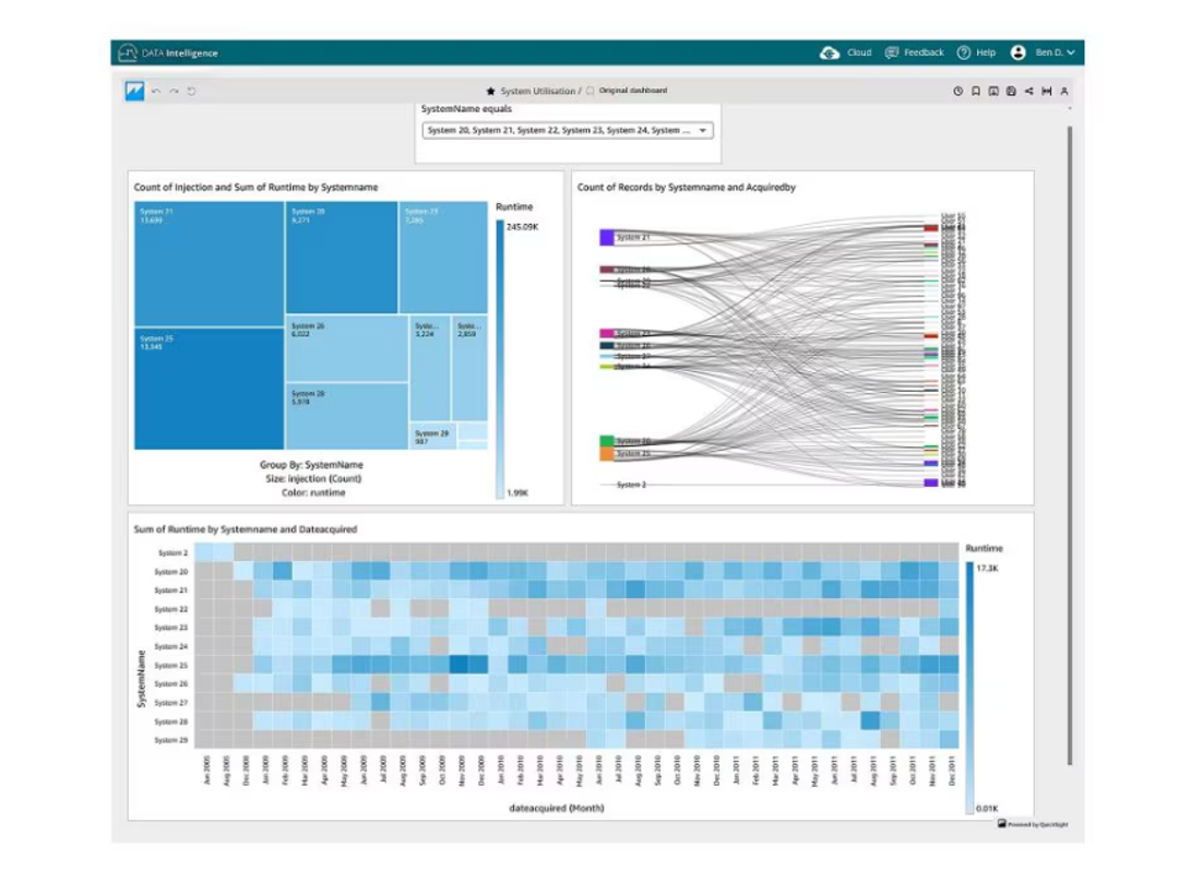 The waters_connect Data Intelligence System Utilization Dashboard provides key insights to help increase the productivity and efficiency of your laboratory.