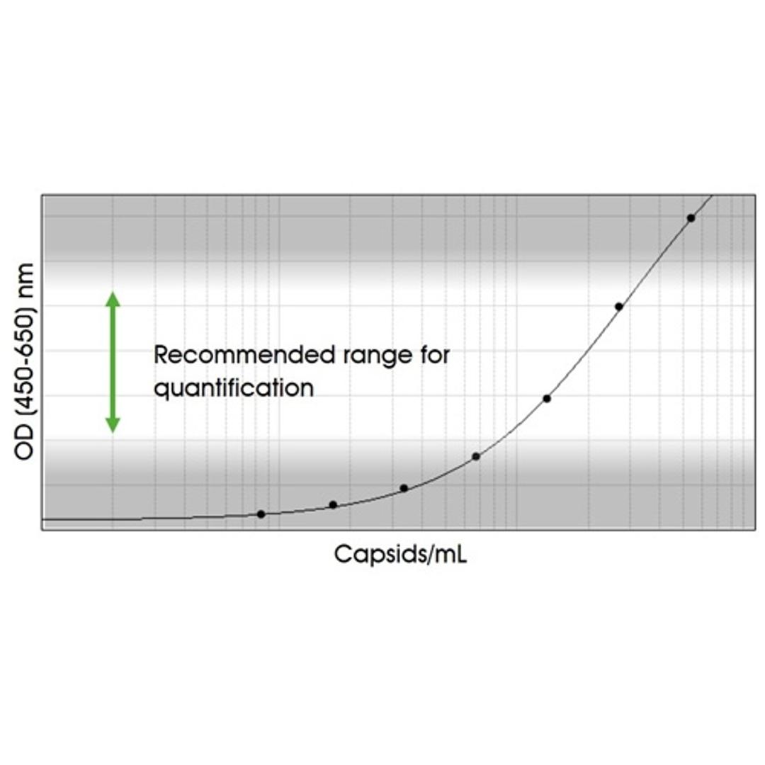 Standard curve example