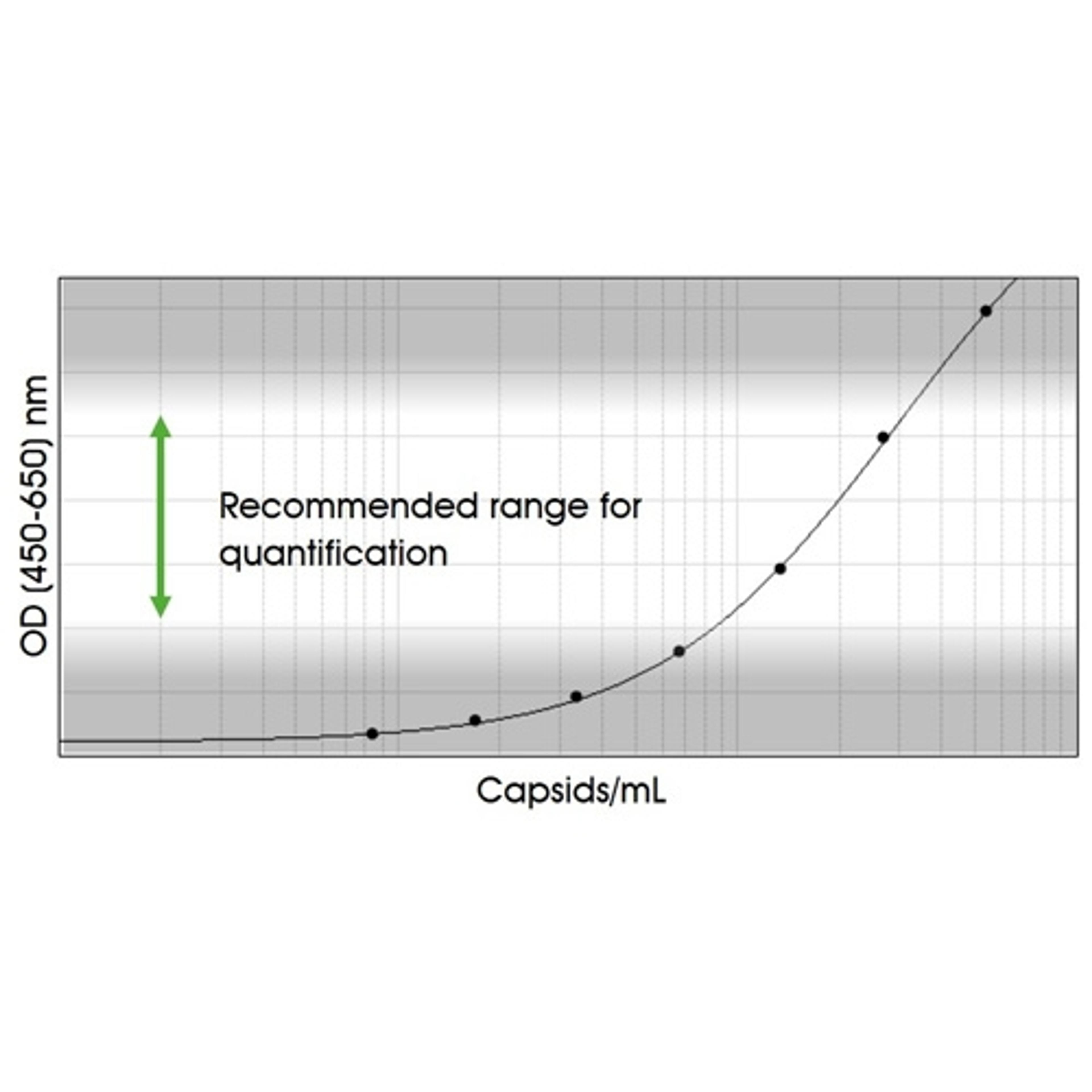 Standard curve example