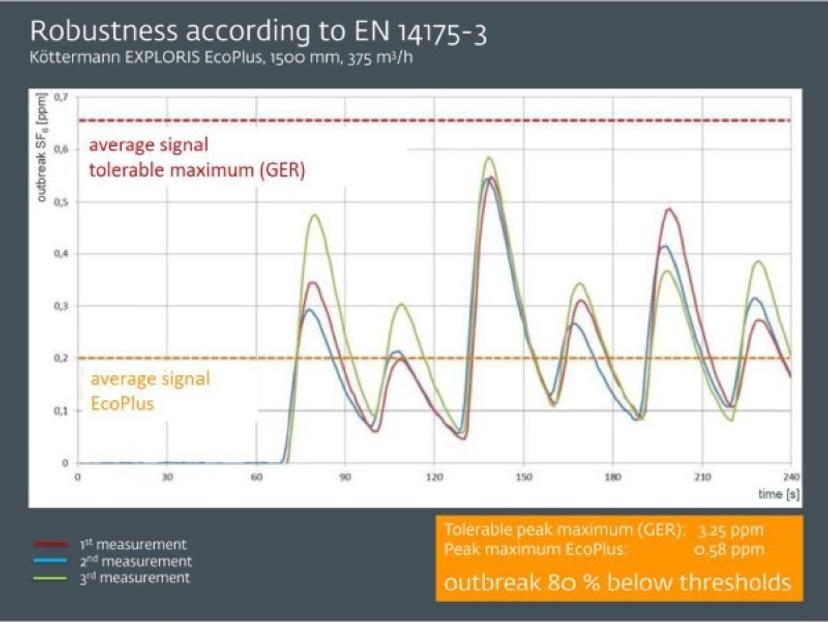 Test result of a 1,500 mm EcoPlus fume cupboard in the robustness test according to EN 14175 Part 3.