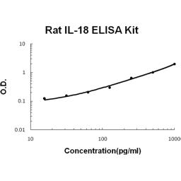 Rat IL-18 PicoKine ELISA Kit standard curve