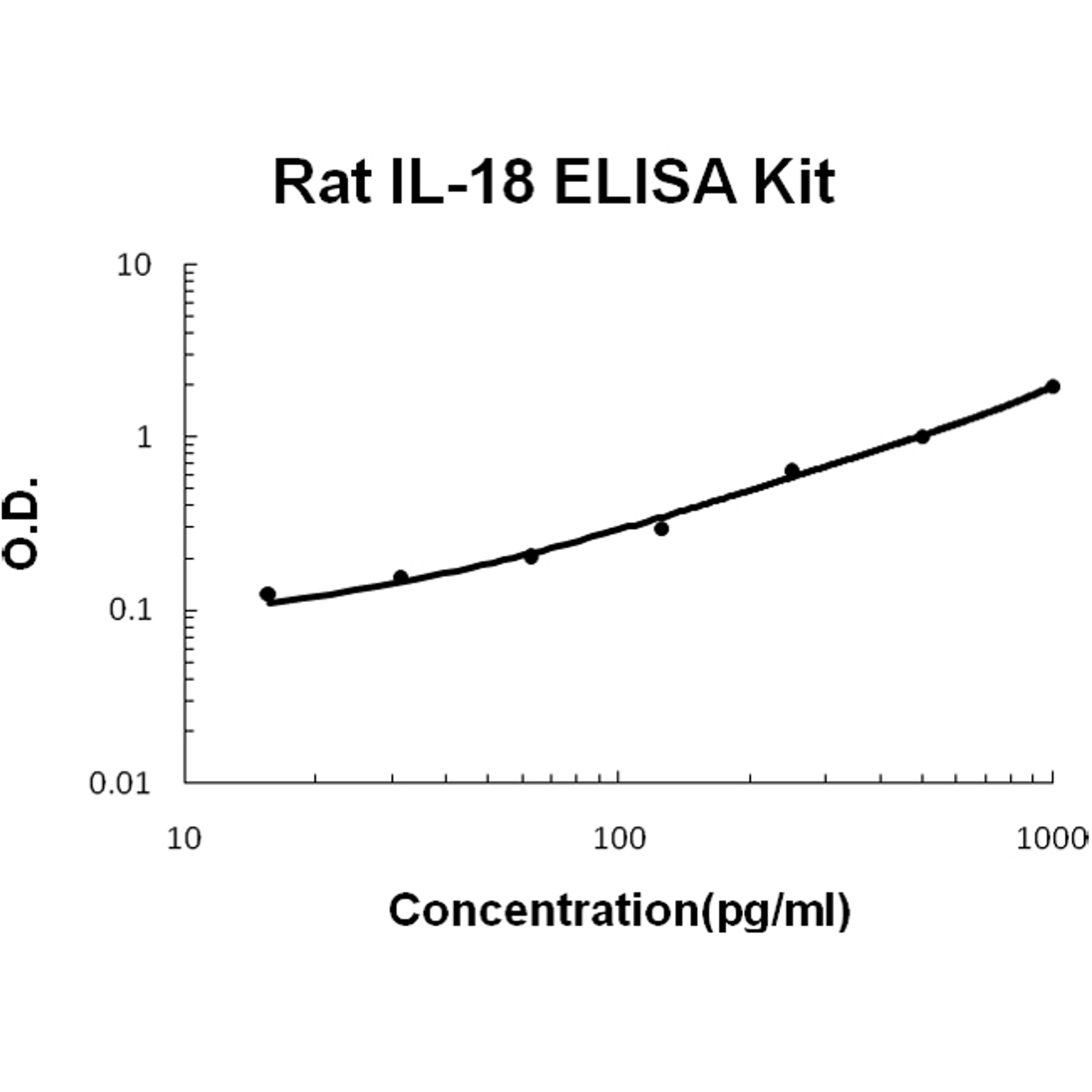 Rat IL-18 PicoKine ELISA Kit standard curve